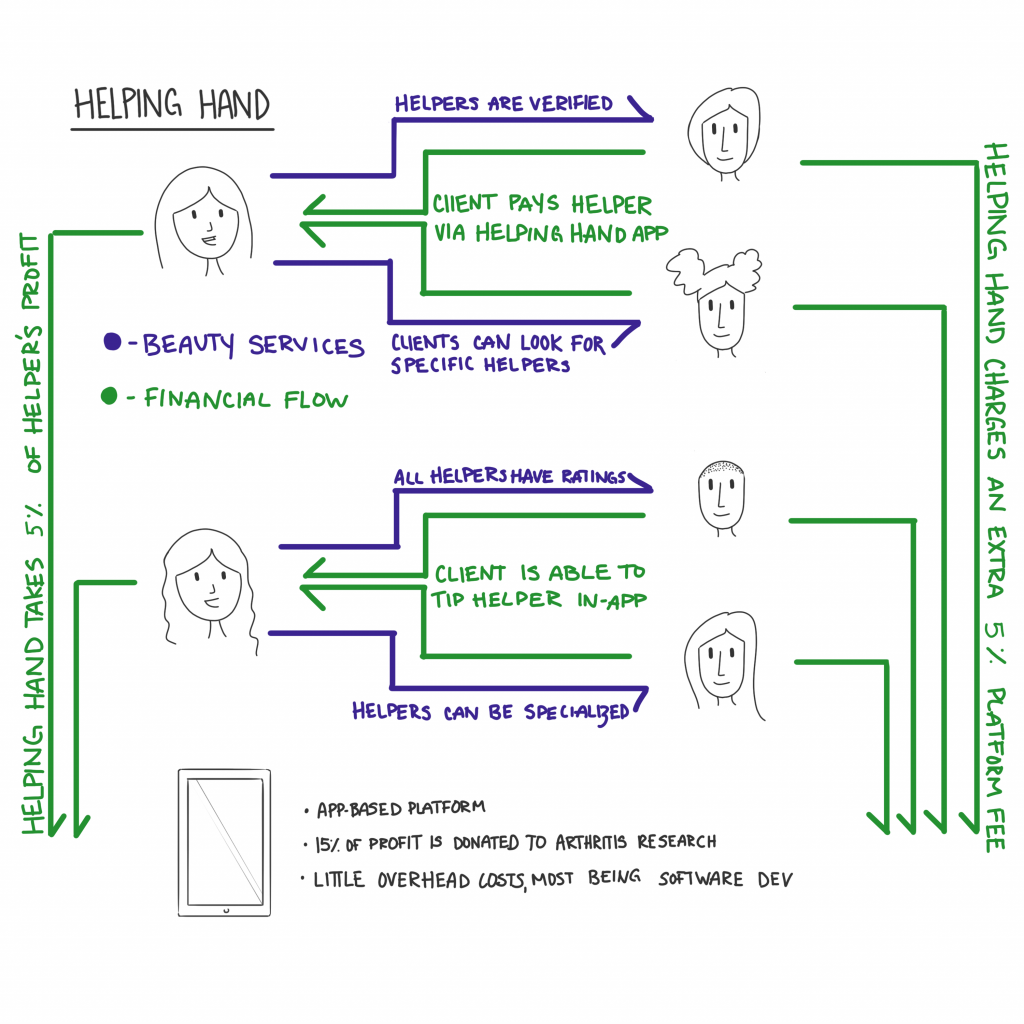 Helping Hand Business Design Conjecture Desis Senior Thesis