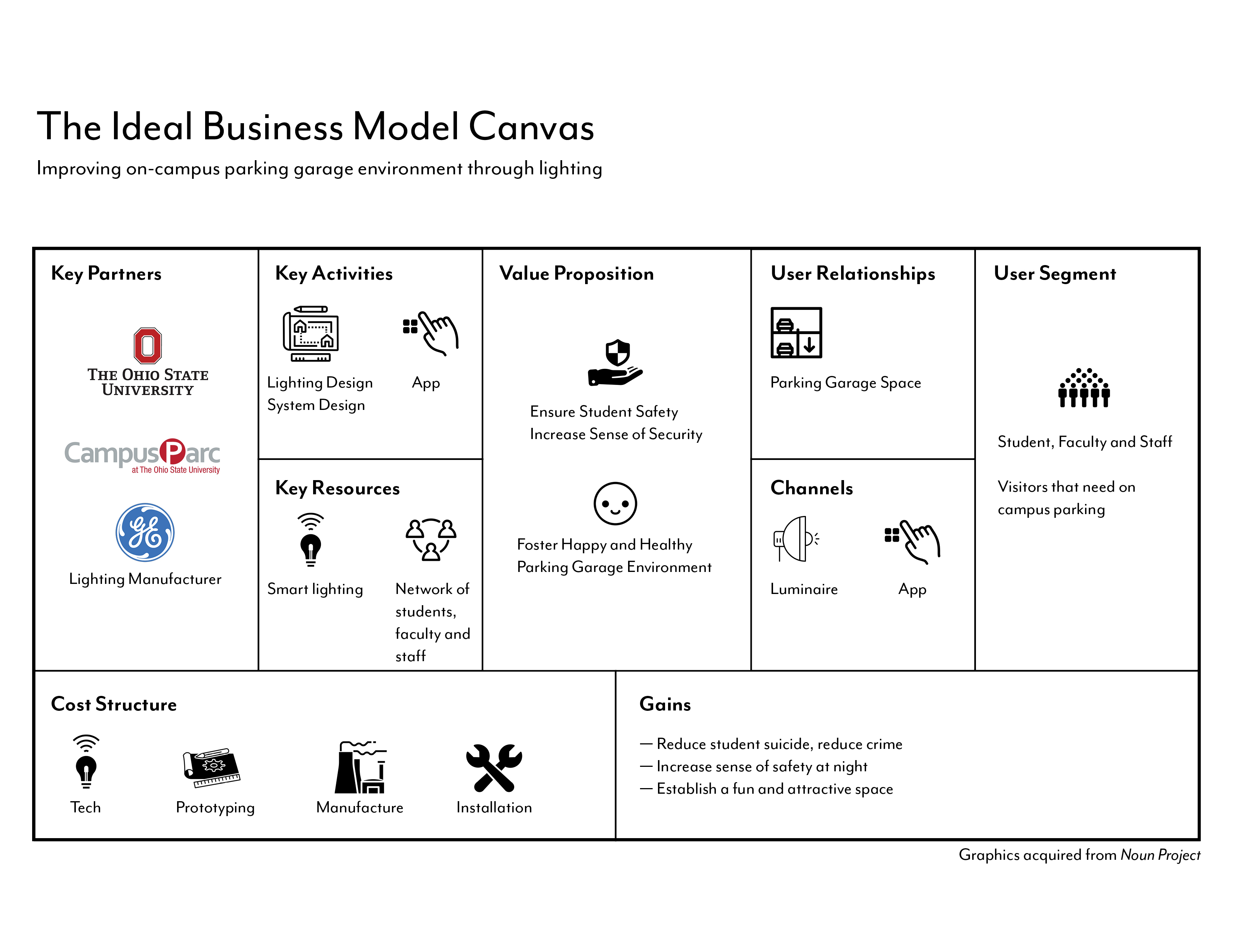 parts of business model canvas